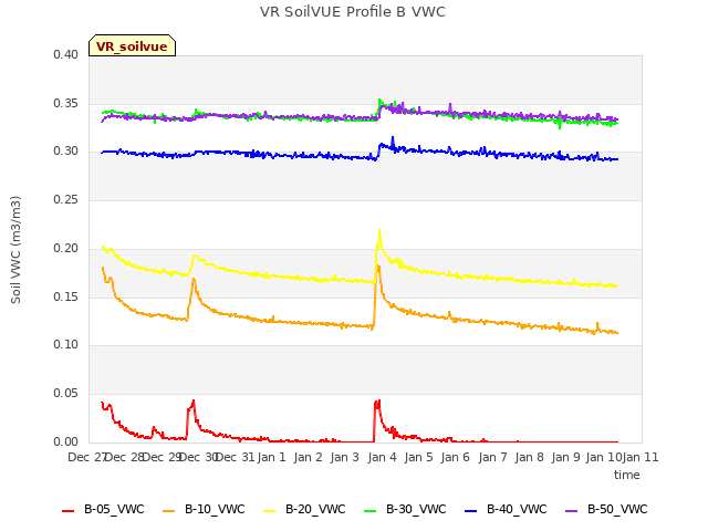 plot of VR SoilVUE Profile B VWC