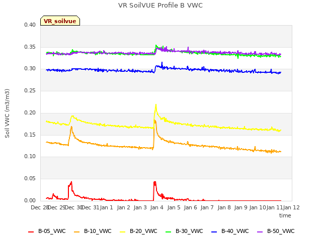 plot of VR SoilVUE Profile B VWC