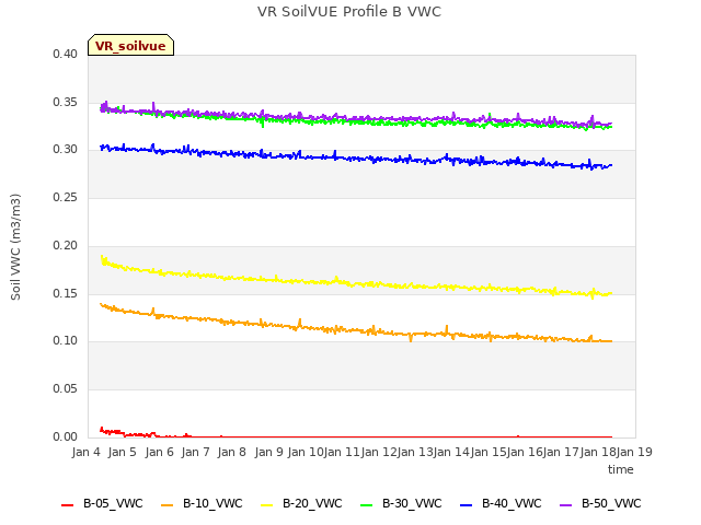 plot of VR SoilVUE Profile B VWC