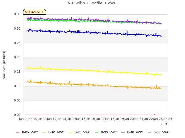 plot of VR SoilVUE Profile B VWC