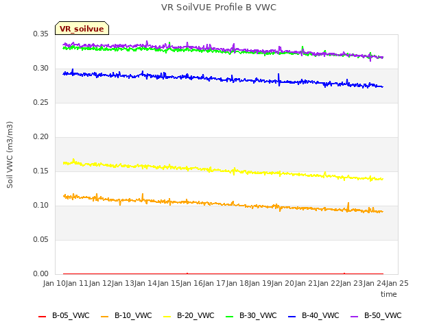 plot of VR SoilVUE Profile B VWC