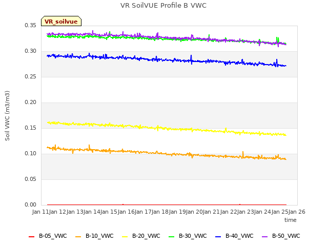 plot of VR SoilVUE Profile B VWC