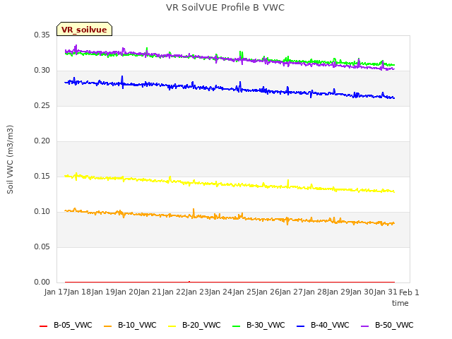 plot of VR SoilVUE Profile B VWC