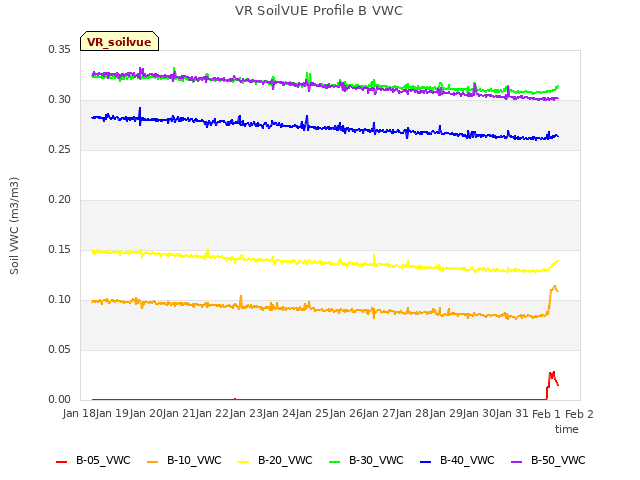 plot of VR SoilVUE Profile B VWC