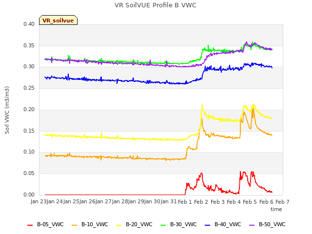 plot of VR SoilVUE Profile B VWC
