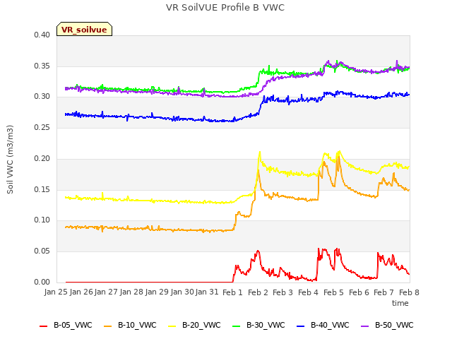 plot of VR SoilVUE Profile B VWC