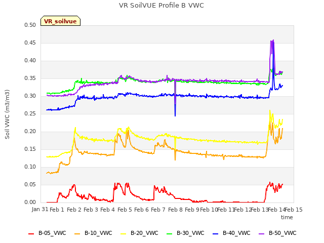 plot of VR SoilVUE Profile B VWC
