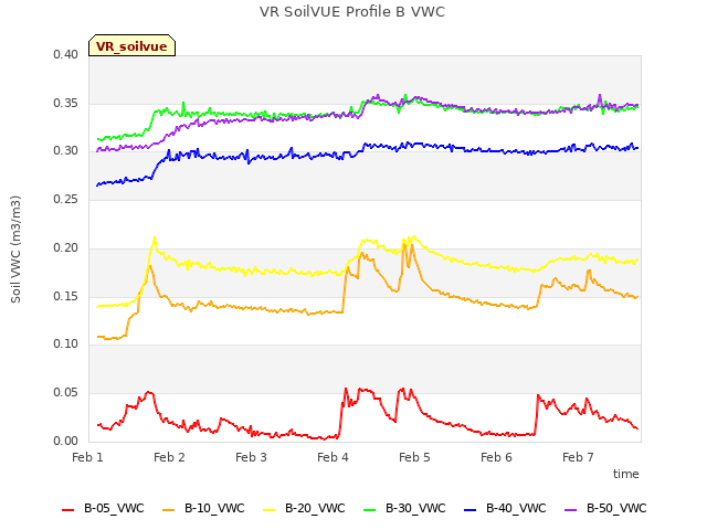 plot of VR SoilVUE Profile B VWC