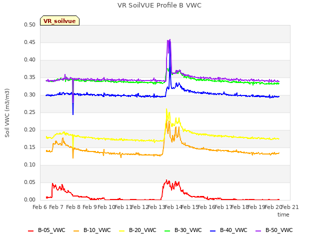 plot of VR SoilVUE Profile B VWC