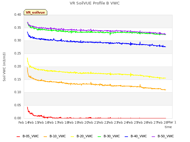 plot of VR SoilVUE Profile B VWC