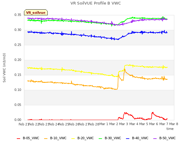 plot of VR SoilVUE Profile B VWC
