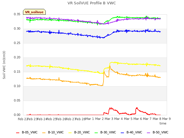 plot of VR SoilVUE Profile B VWC