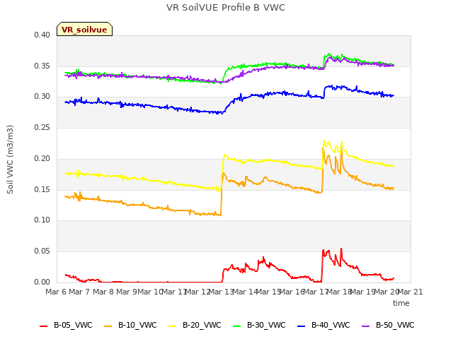 plot of VR SoilVUE Profile B VWC