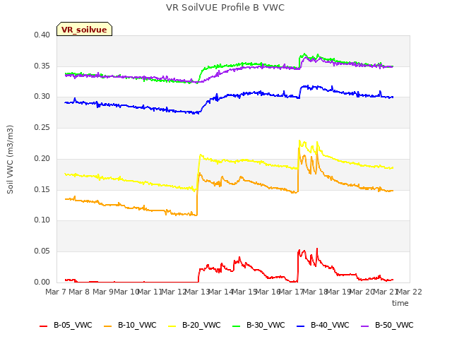 plot of VR SoilVUE Profile B VWC