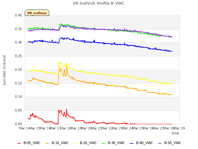 plot of VR SoilVUE Profile B VWC