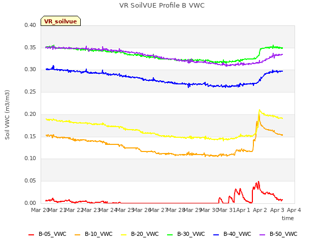 plot of VR SoilVUE Profile B VWC