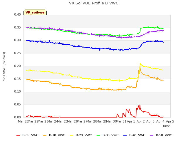 plot of VR SoilVUE Profile B VWC