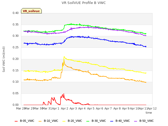 plot of VR SoilVUE Profile B VWC