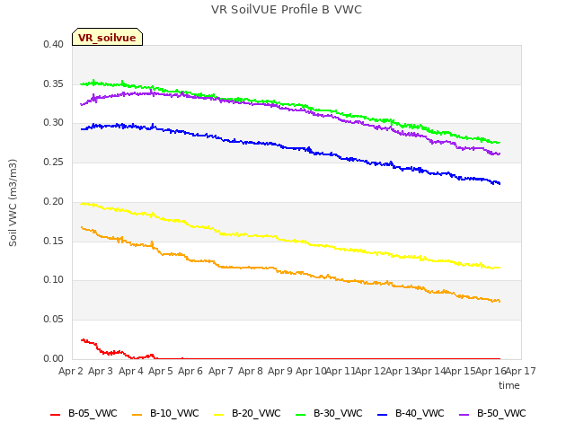 plot of VR SoilVUE Profile B VWC