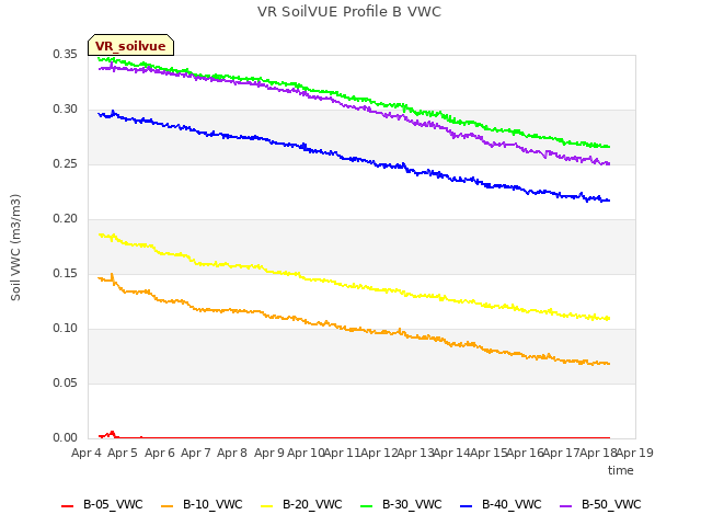 plot of VR SoilVUE Profile B VWC