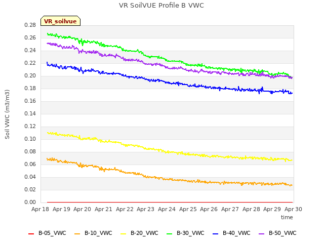 plot of VR SoilVUE Profile B VWC