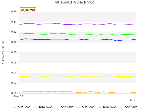 plot of VR SoilVUE Profile B VWC