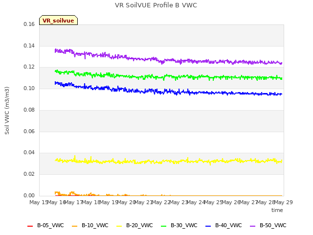 plot of VR SoilVUE Profile B VWC