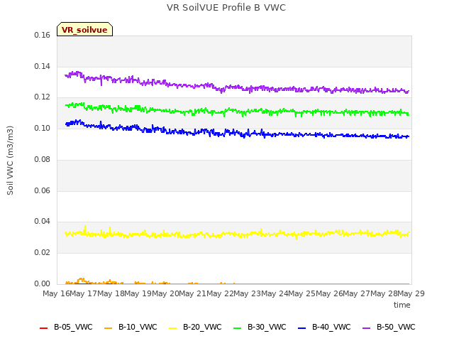 plot of VR SoilVUE Profile B VWC
