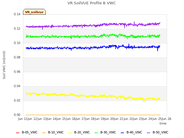 plot of VR SoilVUE Profile B VWC