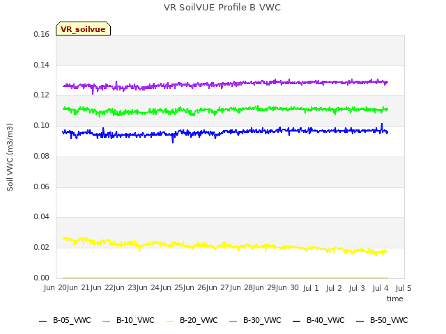 plot of VR SoilVUE Profile B VWC