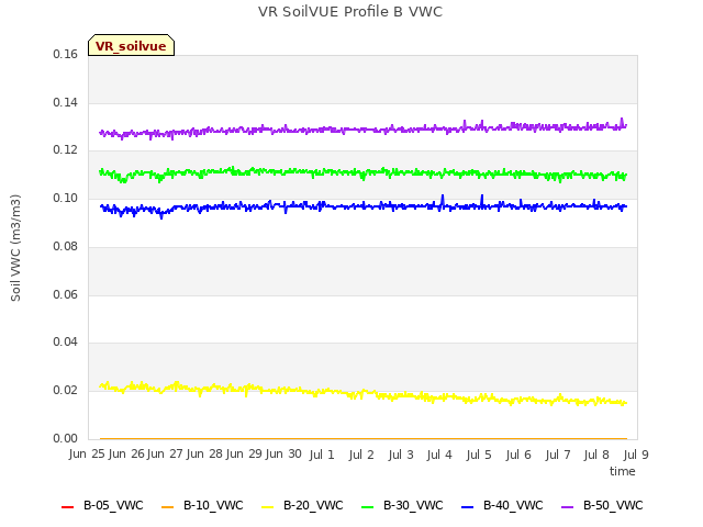 plot of VR SoilVUE Profile B VWC