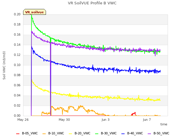 Explore the graph:VR SoilVUE Profile B VWC in a new window