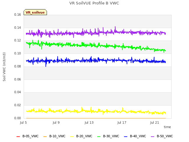 Explore the graph:VR SoilVUE Profile B VWC in a new window