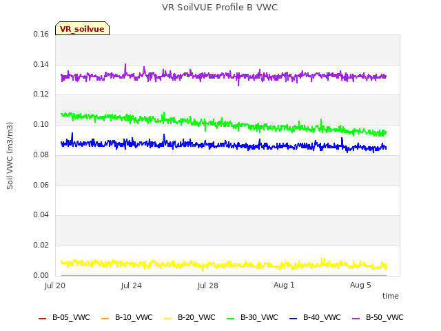 Explore the graph:VR SoilVUE Profile B VWC in a new window