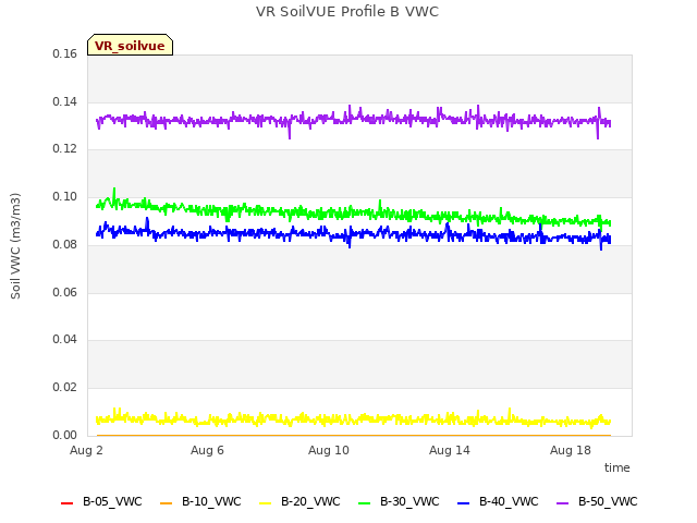 Explore the graph:VR SoilVUE Profile B VWC in a new window