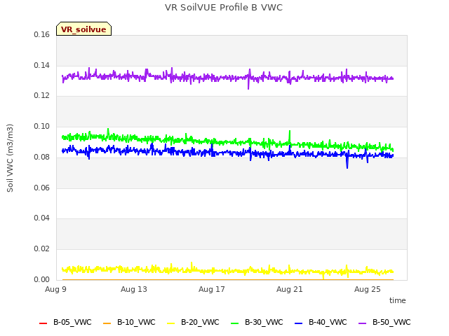 Explore the graph:VR SoilVUE Profile B VWC in a new window