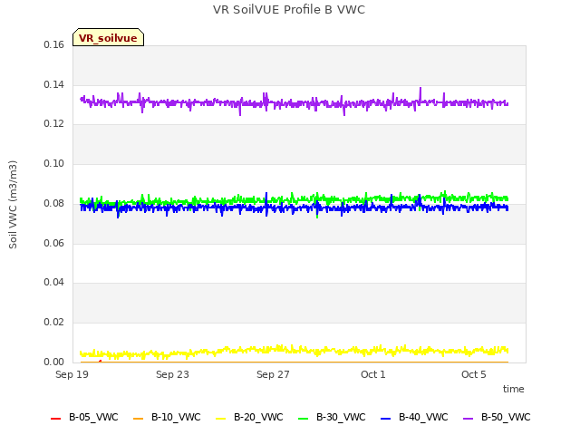 Explore the graph:VR SoilVUE Profile B VWC in a new window