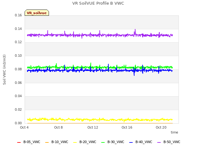 Explore the graph:VR SoilVUE Profile B VWC in a new window