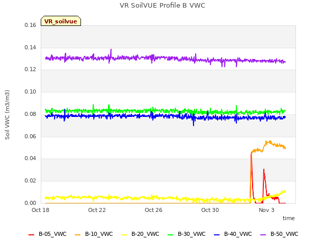 Explore the graph:VR SoilVUE Profile B VWC in a new window