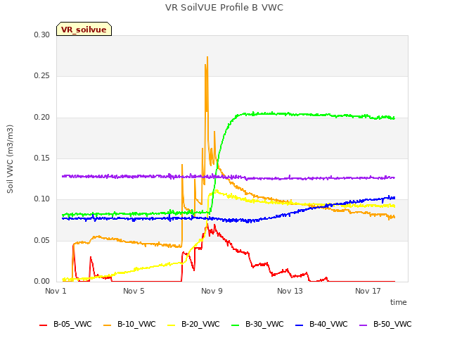 Explore the graph:VR SoilVUE Profile B VWC in a new window