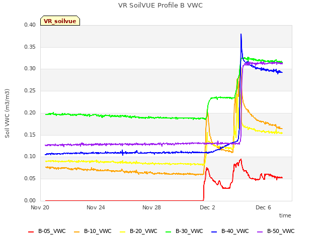 Explore the graph:VR SoilVUE Profile B VWC in a new window