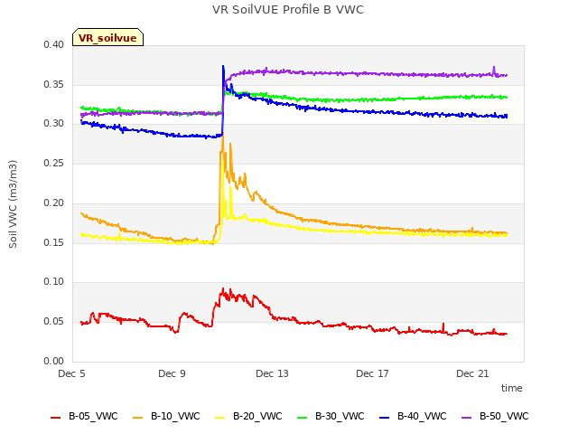 Explore the graph:VR SoilVUE Profile B VWC in a new window