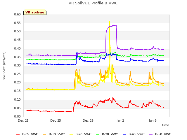 Explore the graph:VR SoilVUE Profile B VWC in a new window