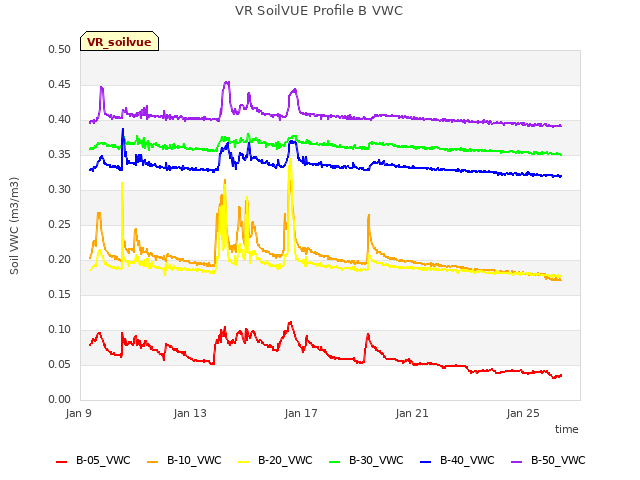 Explore the graph:VR SoilVUE Profile B VWC in a new window