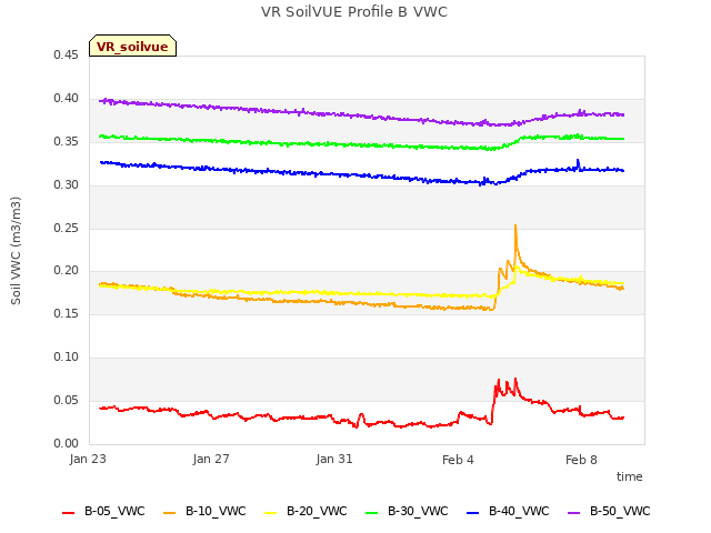 Explore the graph:VR SoilVUE Profile B VWC in a new window