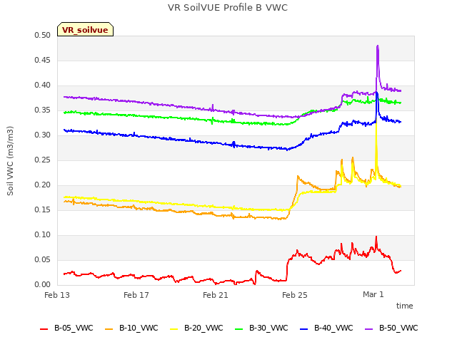 Explore the graph:VR SoilVUE Profile B VWC in a new window