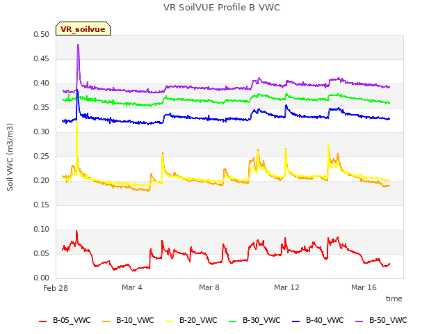 Explore the graph:VR SoilVUE Profile B VWC in a new window