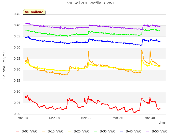 Explore the graph:VR SoilVUE Profile B VWC in a new window