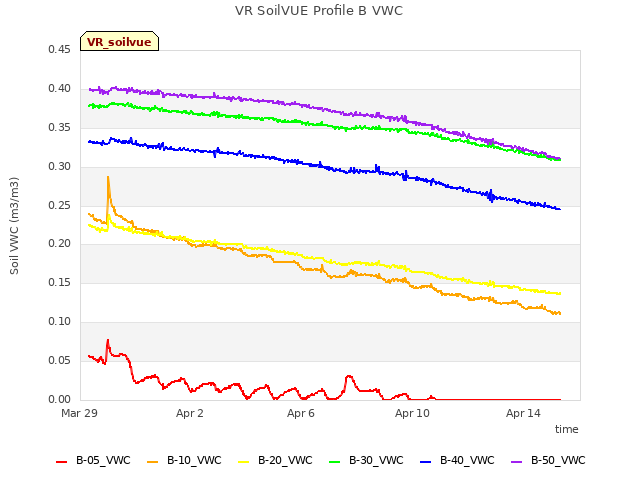 Explore the graph:VR SoilVUE Profile B VWC in a new window