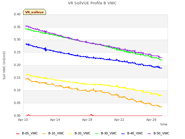 Explore the graph:VR SoilVUE Profile B VWC in a new window